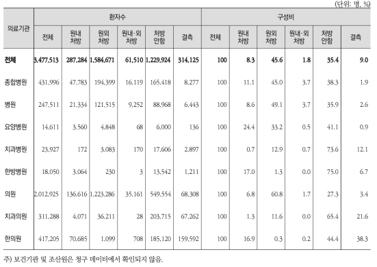 의료기관종별 · 투약(주사외)처방별 외래환자 수