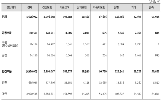 의료기관 설립형태별 ‧ 진료비 지불방법별 외래환자 수