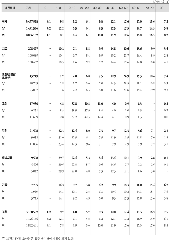 의료기관 내원목적별 ‧ 성별 ‧ 연령구간별 외래환자 수