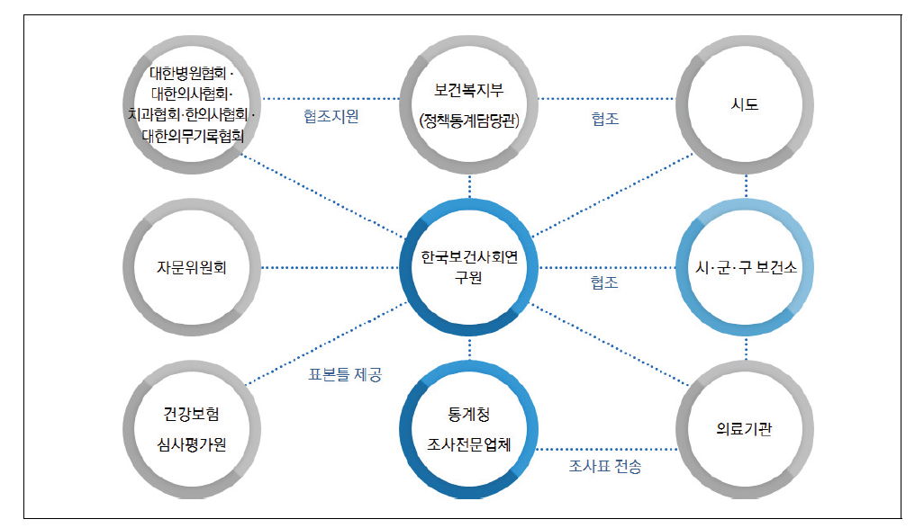 2016년 환자조사 조사체계도