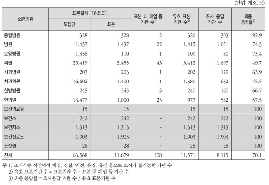 의료기관종별 응답률