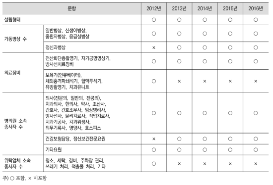 연도별 자원현황 조사항목(2012년-2016년)