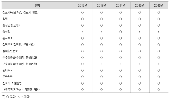 연도별 외래환자 조사항목(2012년-2016년)