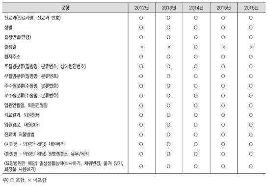 연도별 퇴원환자 조사항목(2012년-2016년)