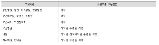 의료기관종별 표본추출 적용방법