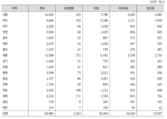 지역별 표본추출대상 의료기관 분포