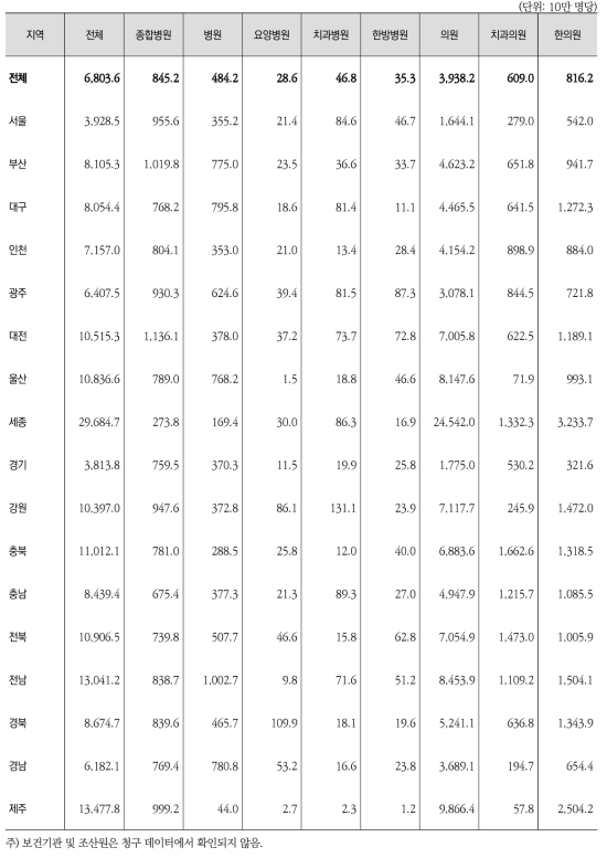 의료기관종별 ‧ 시도(환자거주지)별 외래환자 수진율