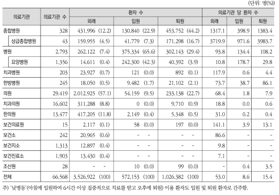 의료기관종별 입원 ‧ 외래 ‧ 퇴원환자의 분포