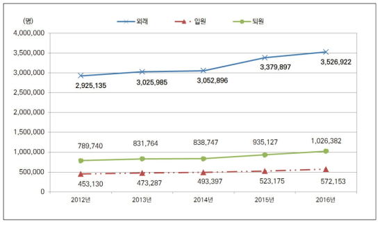 연도별 입원 ‧ 외래 ‧ 퇴원환자 수 추이(2012-2016)