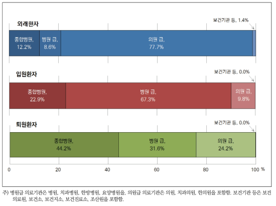 입원 ‧ 외래 ‧ 퇴원환자별 의료기관 분포