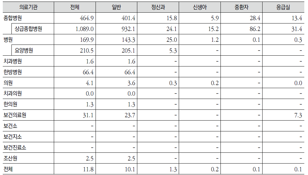 의료기관종별 의료기관 당 가동병상 수(단위: 병상)