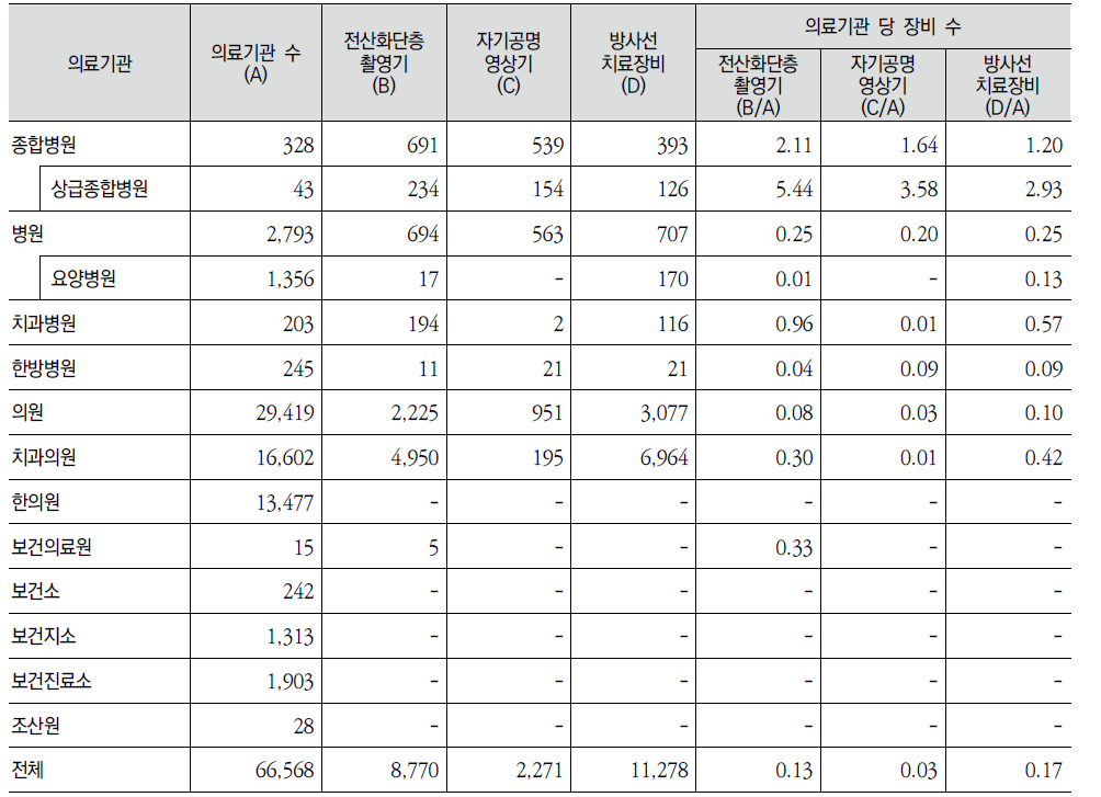 의료기관종별 주요 의료장비 수(단위: 대)