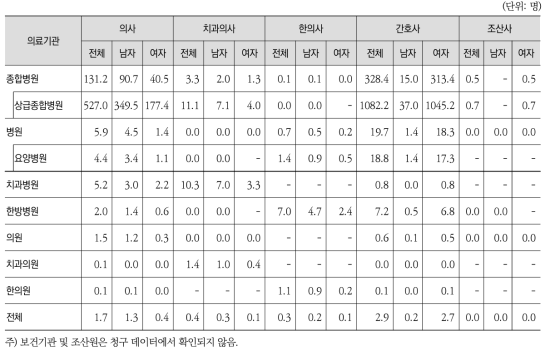 의료기관종별 의료기관 당 의료인 수