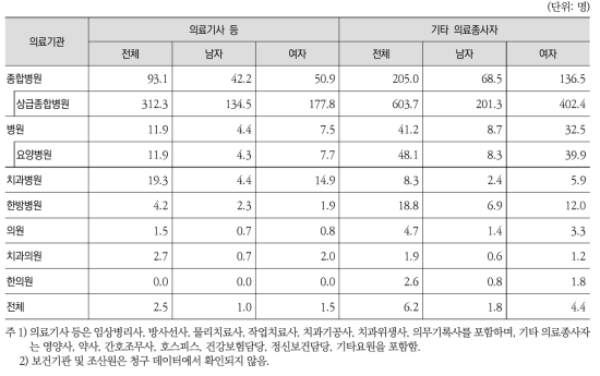 의료기관종별 의료기관 당 의료기사 및 기타 의료종사자 수