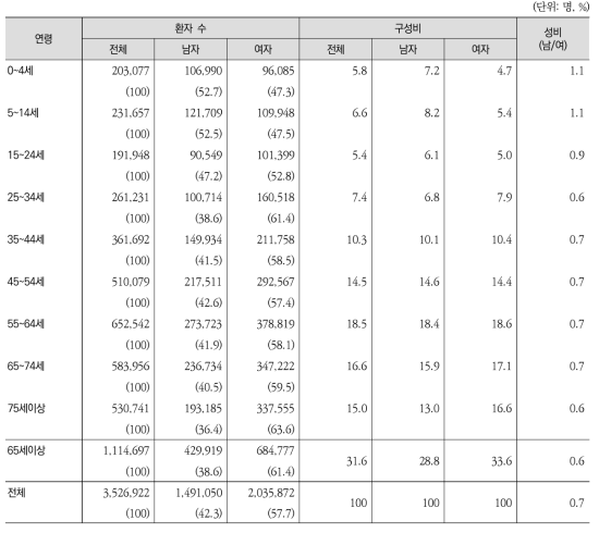 연령구간별 ‧ 성별 외래환자 수