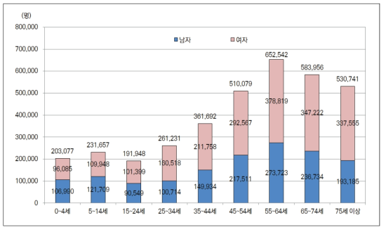 연령구간별 ‧ 성별 외래환자 수