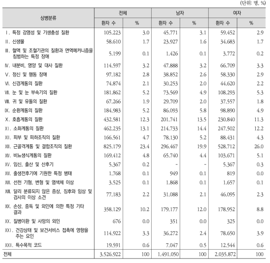 상병별 ‧ 성별 외래환자 수