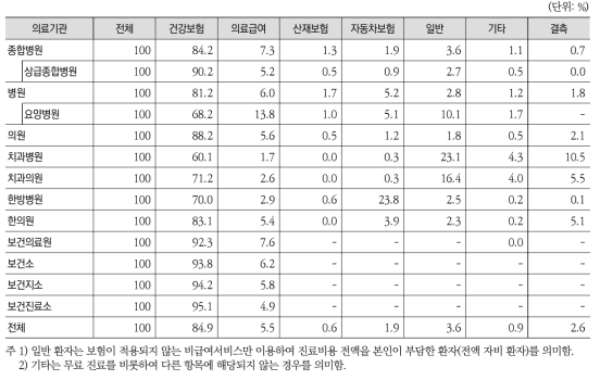 의료기관종별 외래환자 진료비 지불방법