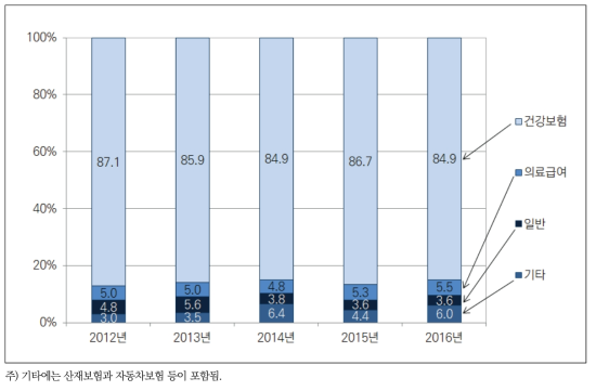 연도별 외래환자 진료비 지불방법(2012년-2016년)