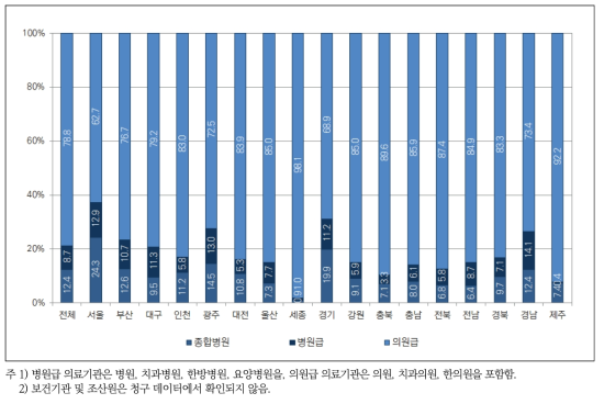 외래환자의 거주지별 의료기관 이용실태