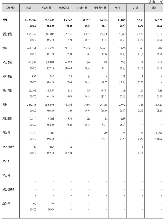 의료기관종별 ‧ 진료비 지불방법별 퇴원환자 수