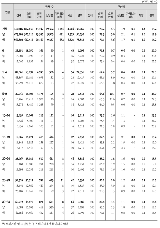 연령구간별 · 성별 ‧ 치료결과별 퇴원환자 수