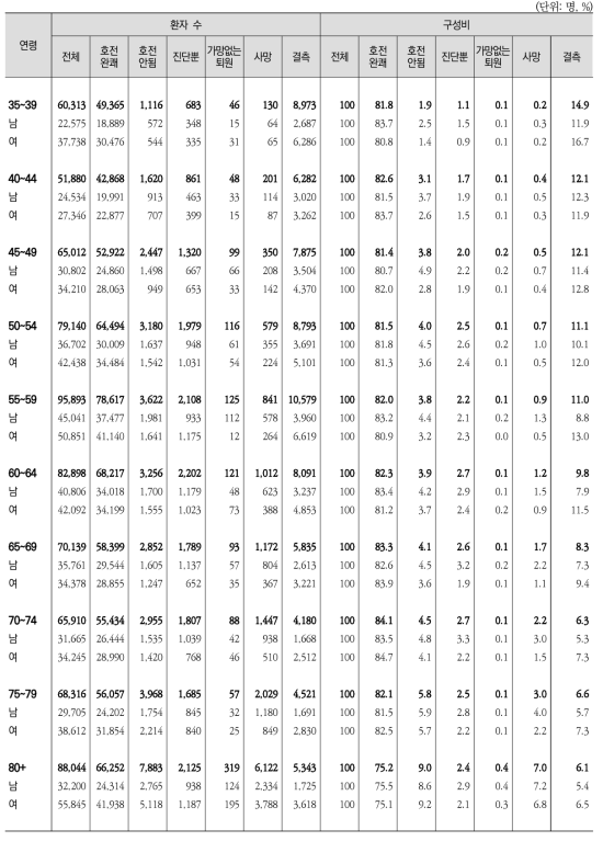 연령구간별 · 성별 ‧ 치료결과별 퇴원환자 수(계속1)