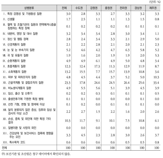 외래환자의 거주 권역별 상병 구성