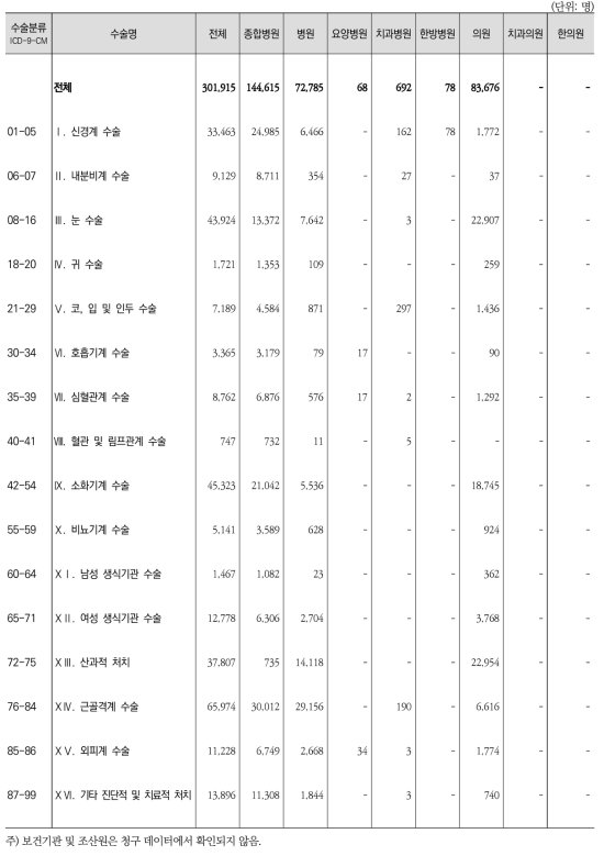 수술 및 처치별 ‧ 의료기관종별 퇴원환자 수