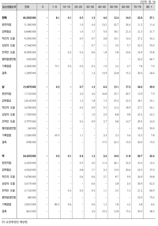 일상생활능력(식사하기)별 ‧ 성별 ‧ 연령구간별 퇴원환자 수