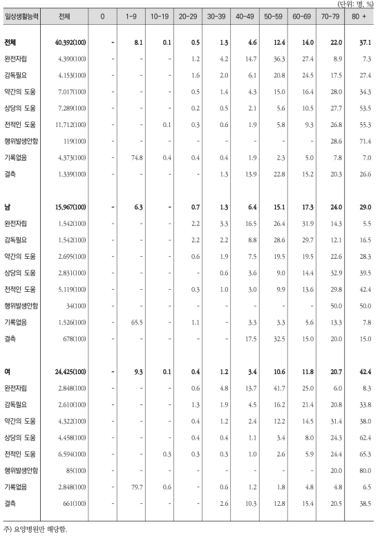 일상생활능력(화장실사용하기)별 ‧ 성별 ‧ 연령구간별 퇴원환자 수