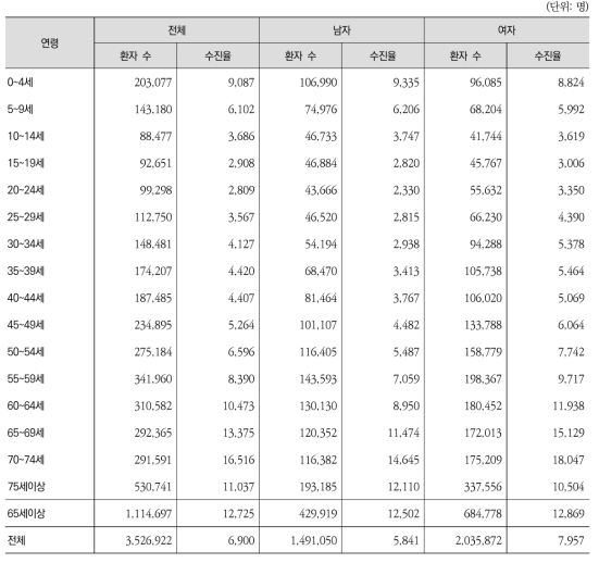 연령구간별 ‧ 성별 외래환자 수진율(인구 10만 명당)