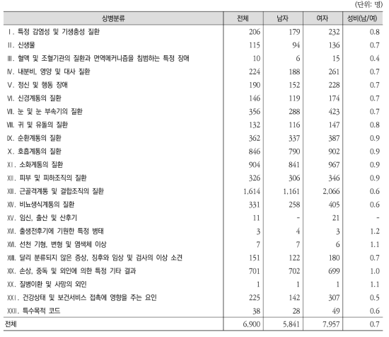 상병별 ‧ 성별 외래환자 수진율(인구 10만 명당)