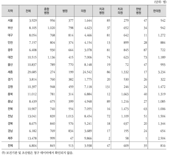 거주지별 ‧ 의료기관종별 외래환자 수진율(인구 10만 명당)