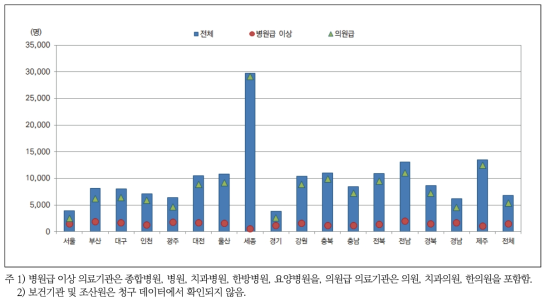 거주지별 ‧ 의료기관종별 외래환자 수진율(인구 10만 명당)