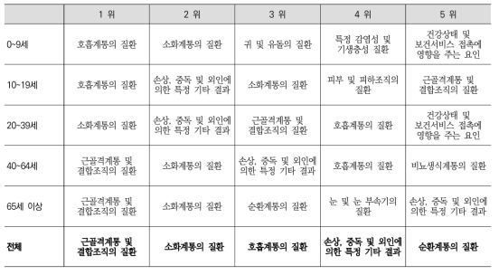 연령구간별 외래환자 수진율 순위