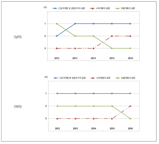 남녀별 수진율 상위 3개 상병의 추이(2012년-2016년)