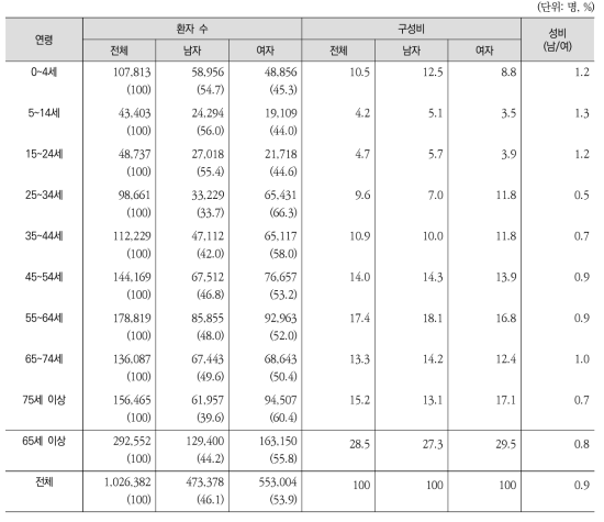 연령구간별 ‧ 성별 퇴원환자 수