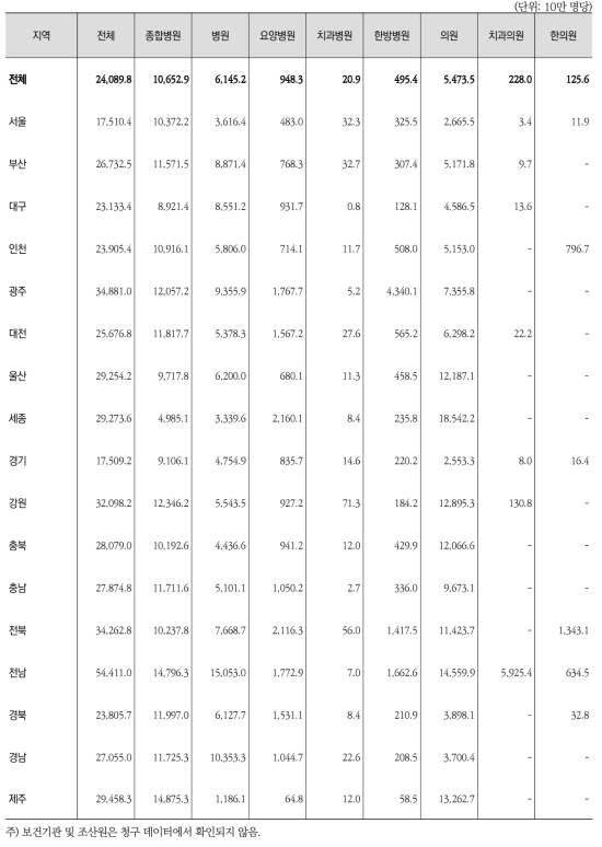 의료기관종별 ‧ 시도(환자거주지)별 퇴원율