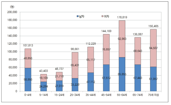 연령구간별 ‧ 성별 퇴원환자 수