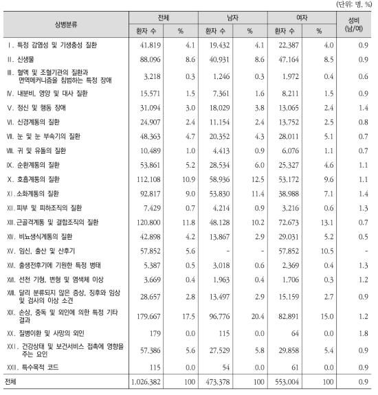 상병별 ‧ 성별 퇴원환자 수