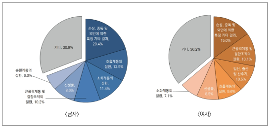 퇴원환자의 다빈도 상병