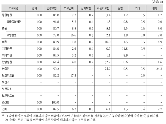 의료기관종별 퇴원환자 진료비 지불방법