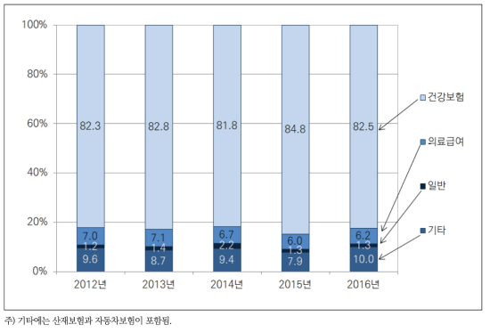 연도별 퇴원환자 진료비 지불방법(2012년-2016년)