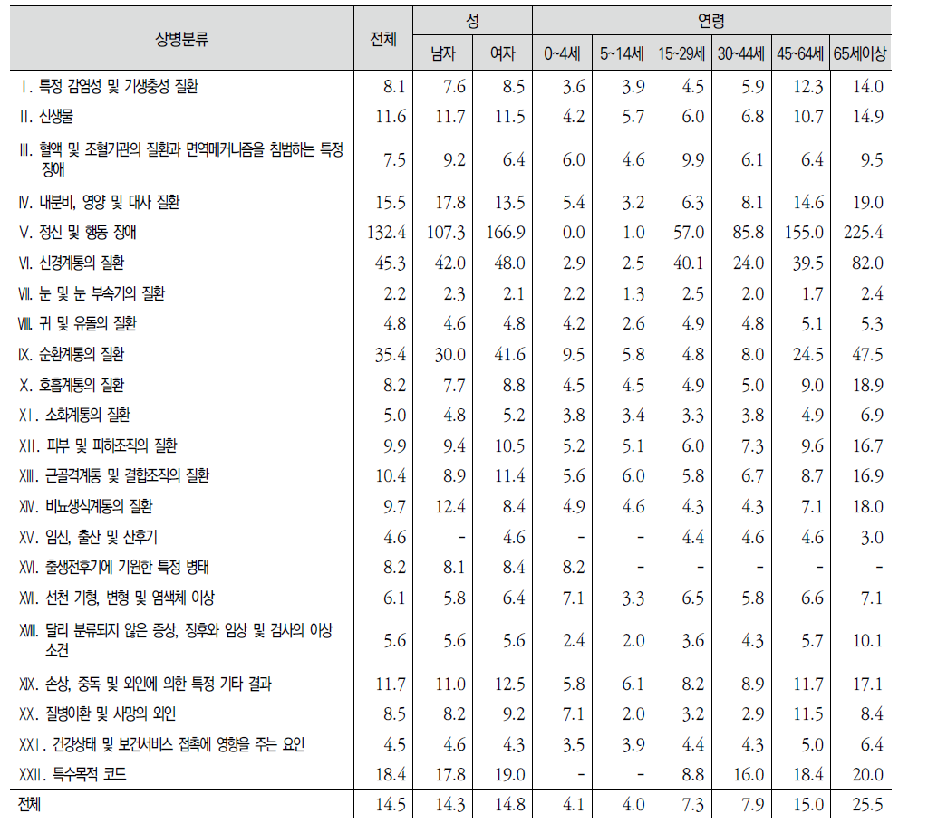 퇴원환자의 상병별 ‧ 성별 ‧ 연령구간별 평균재원일수(단위: 일)