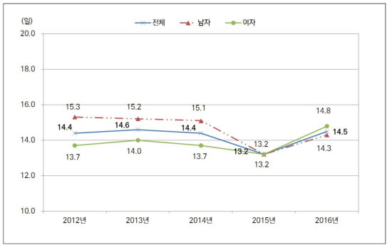 연도별 ‧ 성별 평균재원일수 추이(2012년-2016년)