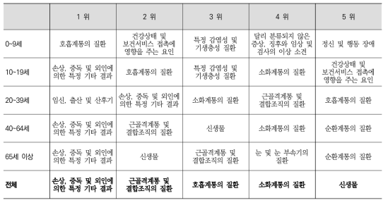 연령구간별 퇴원환자 퇴원율 순위