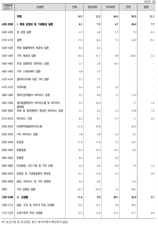 상병별 ‧ 퇴원형태별 퇴원환자 평균재원일수