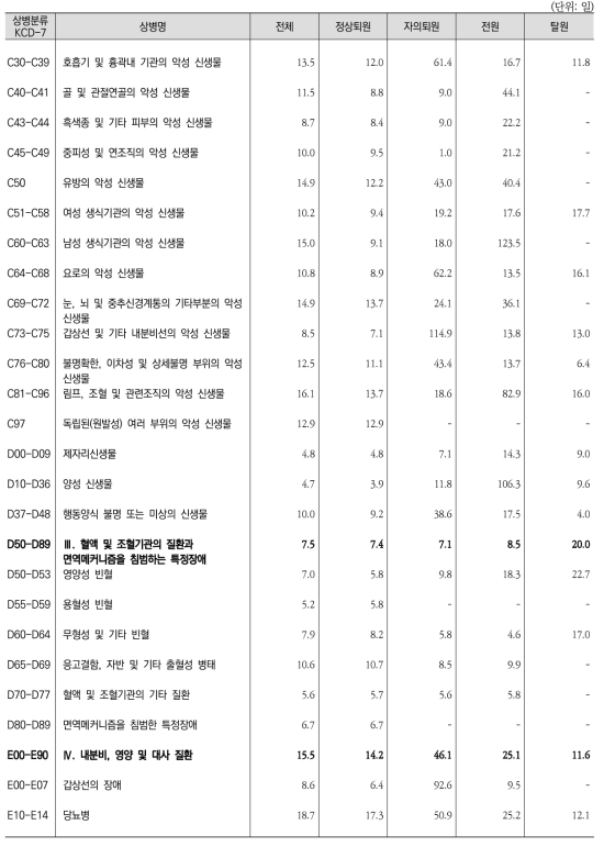 상병별 ‧ 퇴원형태별 퇴원환자 평균재원일수(계속1)