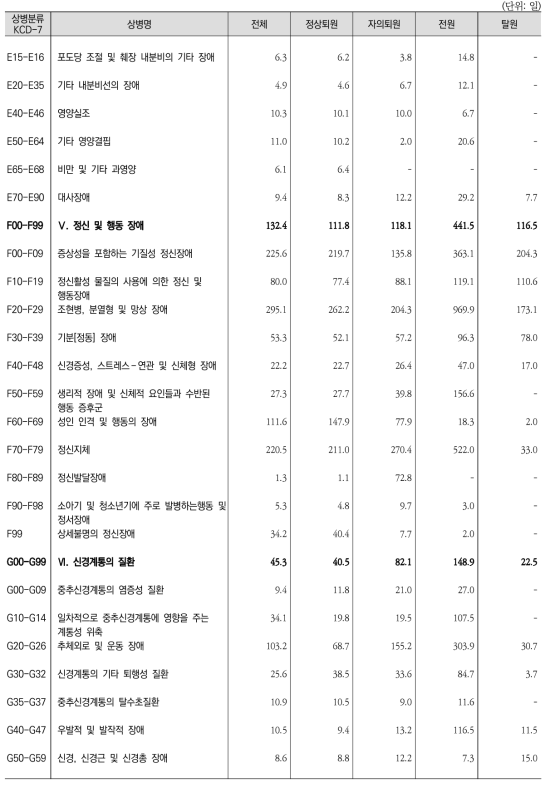 상병별 ‧ 퇴원형태별 퇴원환자 평균재원일수(계속2)